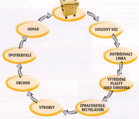 Ako sa plasty recyklujú?