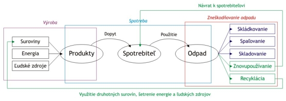 Schéma života vecí